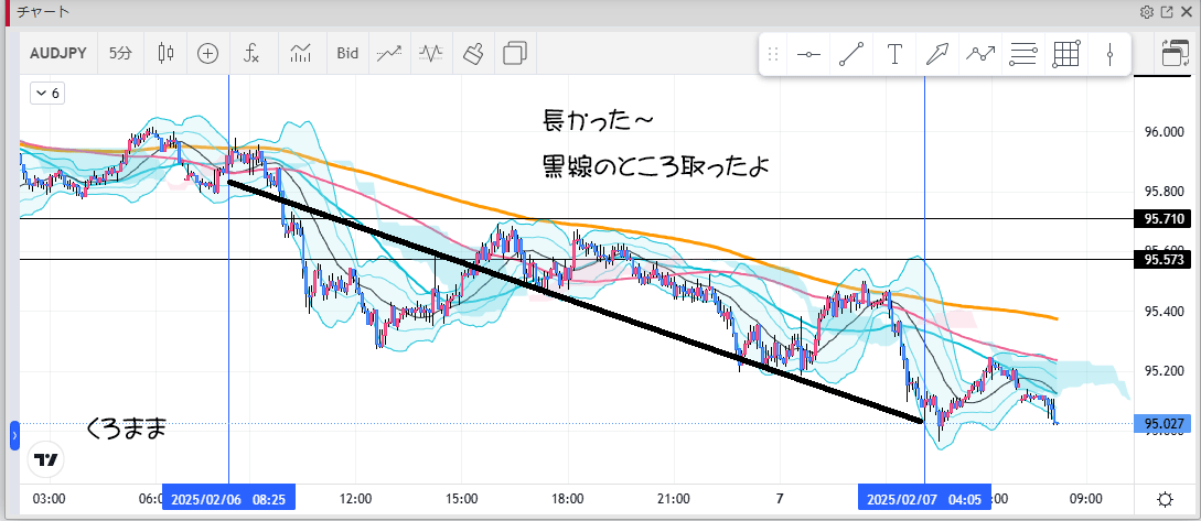 2025年2月5日のAUDJPY結果