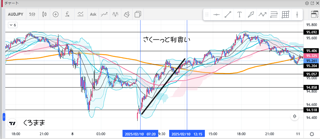 2025年2月10日のAUDJPYトレード結果