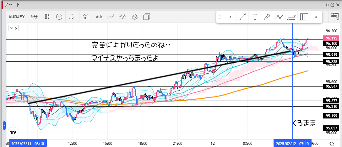 2025年2月11日のAUDJPYトレード結果