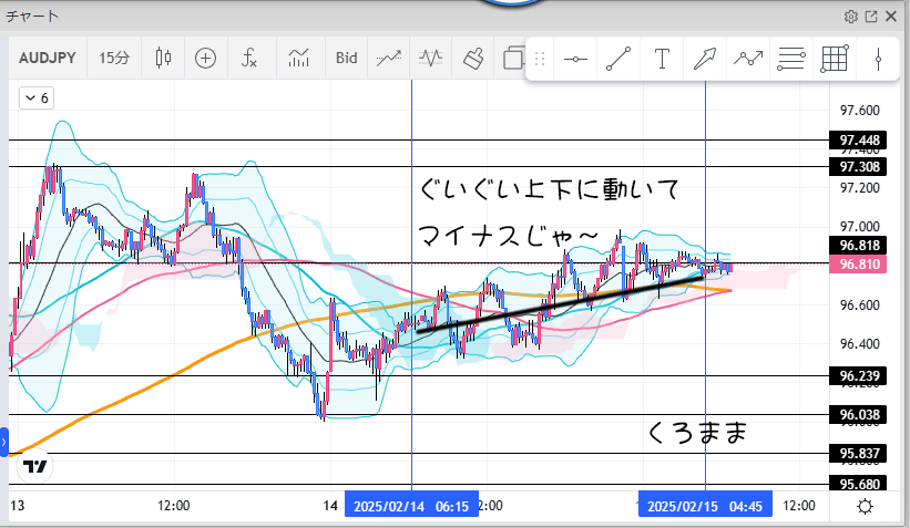 2025年2月14日金曜日のAUDJPYトレード結果